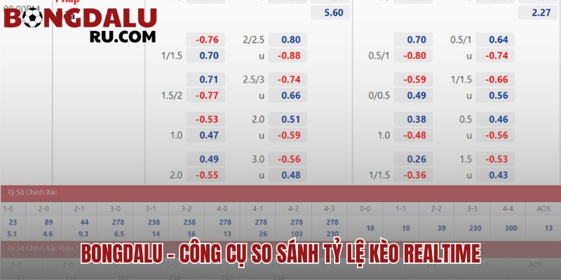 Bongdalu giúp so sánh tỷ lệ kèo từ nhiều nguồn đáng tin cậy